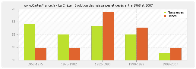 La Chèze : Evolution des naissances et décès entre 1968 et 2007